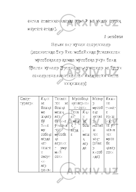 енгил атлетикачиларда ҳам 2 ва ундан ортиқ мартага етади). 1 - ж адвал Баъзи энг кучли спортчилар фаолиятида бир йил мобайнида ўтказилган мусобақалар ҳамда мусобақа учун банд бўлган кунлар (ўртачамаълумотлар ва бутун сонларгача яхлитланган квадратик четга чиқишлар) Спорт турлари Яқин ва бошқа ма - шқлар бў - йича му - собақа л арда кат - нашга н спорт чи - лар фоизи Танлан ган ва бошқа машқ - лар бўйича ўтказил г ан мусоба қа- ларнин г уму - мий сони Мусобақа кунларини нг сони Мазку р мусоб ақа кунла ри жойла ш ган вақт (ойла р хисоб ида) Яхши на - тижаг а эриш ишга ча ўт- казил ган мусо ба қалар сониТанл ан маш қ лард а Яқи н ва бош . маш қ лар да 