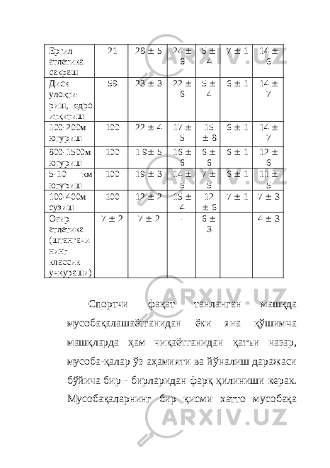 Ергил атлетика сакраш 21 28  5 24  6 5  4 7  1 14  6 Диск улоқти- риш, ядро итқитиш 59 23  3 22  6 5  4 6  1 14  7 100-200м югуриш 100 22  4 17  5 15  8 6  1 14  7 800-1500м югуриш 100 1 9  5 16  6 6  6 6  1 12  6 5-10 км югуриш 100 19  3 14  5 7  5 6  1 11  5 100-400м сузиш 100 12  2 15  4 12  6 7  1 7  3 Оғир атлетика (штангачи нинг классик учкураши) 7  2 7  2 - 6  3 4  3 Спортчи фақат танланган машқда мусобақалашаётганидан ёки яна қўшимча машқларда ҳам чиқаётганидан қатъи назар, мусоба - қалар ўз аҳамияти ва йўналиш даражаси бўйича бир - бирларидан фарқ қилиниши керак. Мусобақаларнинг бир қисми хатто мусобақа 