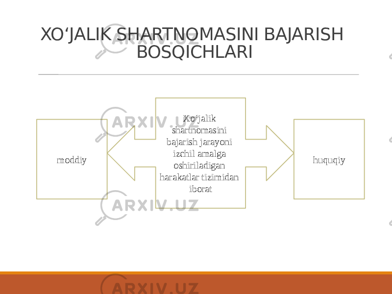 XOʻJALIK SHARTNOMASINI BAJARISH BOSQICHLARI Xoʻjalik shartnomasini bajarish jarayoni izchil amalga oshiriladigan harakatlar tizimidan iboratmoddiy huquqiy 