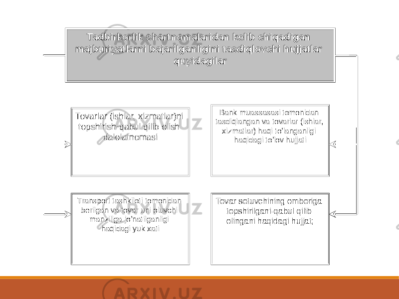 Tadbirkorlik shartnomalaridan kelib chiqadigan majburiyatlarni bajarilganligini tasdiqlovchi hujjatlar quyidagilar Tovar sotuvchining omboriga topshirilgani-qabul qilib olingani haqidagi hujjat;Transport tashkiloti tomonidan berilgan va tovar uni oluvchi manziliga joʼnatilganligi haqidagi yuk xatiTovarlar (ishlar, xizmatlar)ni topshirish-qabul qilib olish dalolatnomasi Bank muassasasi tomonidan tasdiqlangan va tovarlar (ishlar, xizmatlar) haqi toʼlanganligi haqidagi toʼlov hujjati 