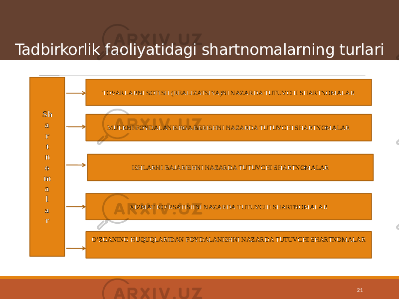 Tadbirkorlik faoliyatidagi shartnomalarning turlari 21O‘ZGANING HUQUQLARIDAN FOYDALANISHNI NAZARDA TUTUVCHI SHARTNOMALAR Sh а r t n о m а l а r TOVARLARNI SOTISH (REALIZATSIYA)NI NAZARDA TUTUVCHI SHARTNOMALAR ISHLARNI BAJARISHNI NAZARDA TUTUVCHI SHARTNOMALARMULKNI FOYDALANISHGA BERISHNI NAZARDA TUTUVCHI SHARTNOMALAR XIZMAT KO‘RSATISHNI NAZARDA TUTUVCHI SHARTNOMALAR 