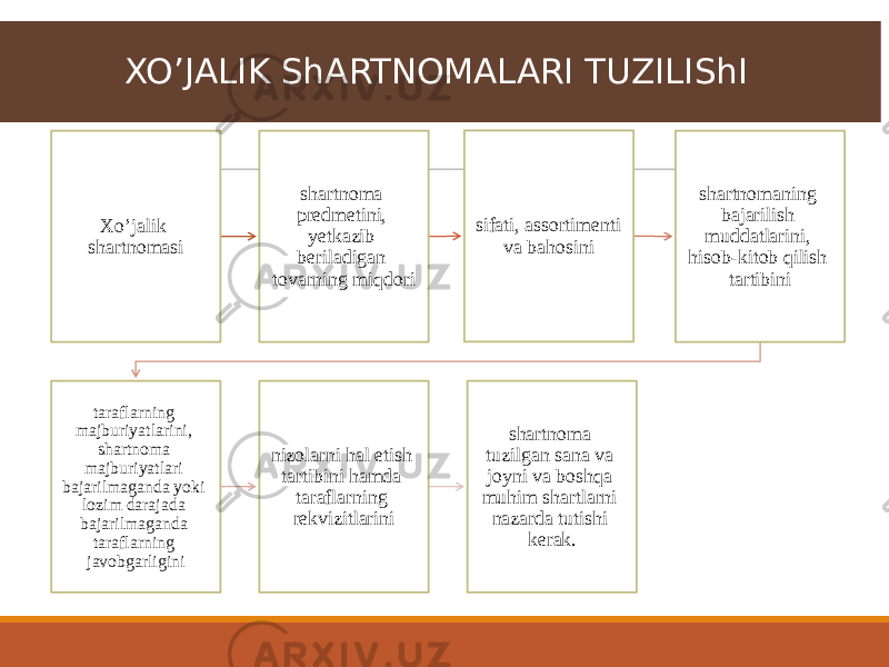 Xoʼjalik shartnomasi shartnoma predmetini, yetkazib beriladigan tovarning miqdori sifati, assortimenti va bahosini shartnomaning bajarilish muddatlarini, hisob-kitob qilish tartibini taraflarning majburiyatlarini, shartnoma majburiyatlari bajarilmaganda yoki lozim darajada bajarilmaganda taraflarning javobgarligini nizolarni hal etish tartibini hamda taraflarning rekvizitlarini shartnoma tuzilgan sana va joyni va boshqa muhim shartlarni nazarda tutishi kerak.XOʼJ А LIK Sh А RTNOM А L А RI TUZILIShI 