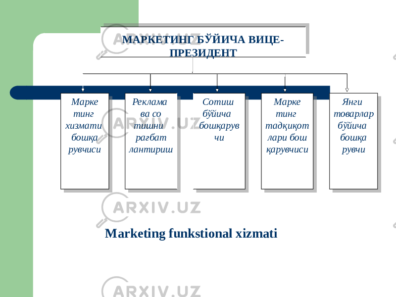 МАРКЕТИНГ БЎЙИЧА ВИЦЕ- ПРЕЗИДЕНТ Марке­ тинг­ хизмати ­ бошқа­ рувчиси Реклама ­ ва ­со­ тишни ­­ рағбат­ лантириш Сотиш ­ бўйича ­­ бошқарув чи ­ Марке­ тинг ­ тадқиқот лари ­бош­ қарувчиси ­ Янги ­ товар­лар ­ бўйича ­ бошқа­ рувчи ­ Marketing funkstional xizmati01 12 01 0706 0B080C 06 0E 03 1606 13 0615 07 0606 030218 17 1906 0E 0606 0E 14 06 01 0706 07 17 060E 110203 06 1D06 07 06 0E 06 0E 03 06 