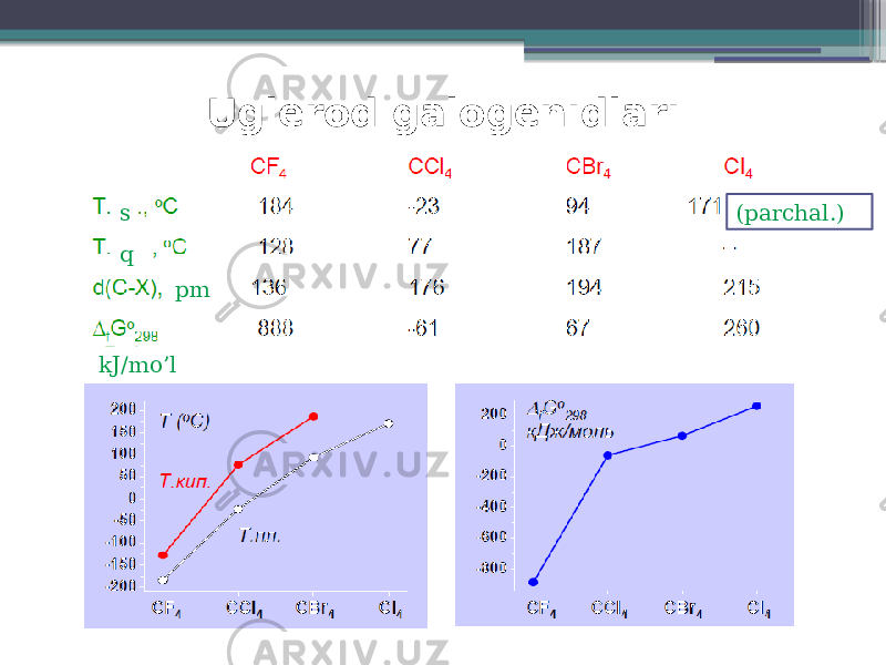 Uglerod galogenidlari s q pm kJ/mo’l (parchal.) 