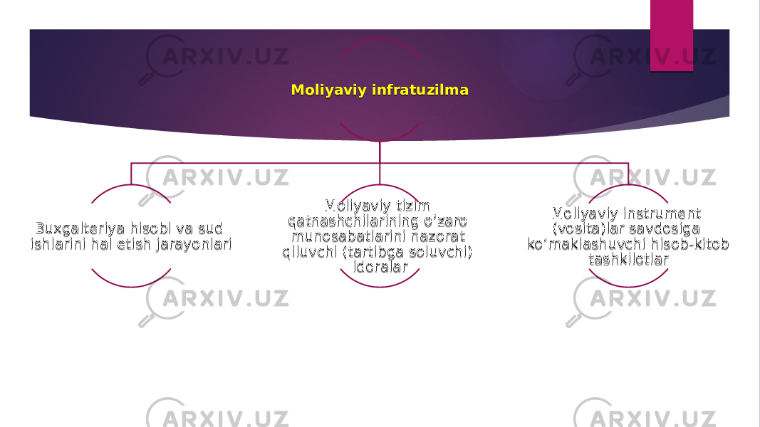 Moliyaviy infratuzilma Buxgalteriya hisobi va sud ishlarini hal etish jarayonlari Moliyaviy tizim qatnashchilarining o’zaro munosabatlarini nazorat qiluvchi (tartibga soluvchi) idoralar Moliyaviy instrument (vosita)lar savdosiga ko’maklashuvchi hisob-kitob tashkilotlar 1B 12 04 01 19 0F 19 041B 01 1F 10 0C 