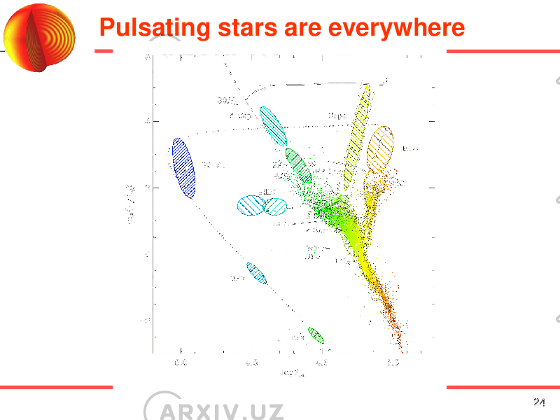 Pulsating stars are everywhere 24 