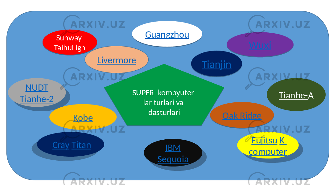 Sunway TaihuLigh NUDT Tianhe-2 Guangzhou Tianhe- A Fujitsu K computerCray Titan IBM Sequoia Wuxi SUPER kompyuter lar turlari va dasturlariLivermore Tianjin Oak Ridge Kobe12 3D 3F 01 3D 41 3B 01 42 24 43 01 3D 2B 01 12 44 12 05 100409 3D 39 01 18 