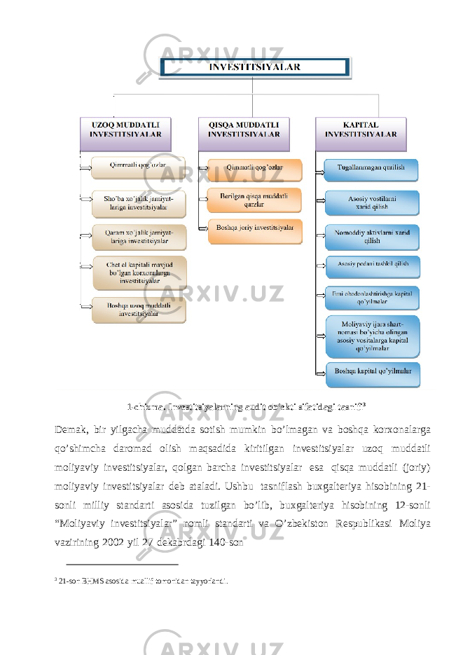 1-chizma. Investitsiyalarning audit ob’ekti sifatidagi tasnifi 3 Demak, bir yilgacha muddatda sotish mumkin bo’lmagan va boshqa korxonalarga qo’shimcha daromad olish maqsadida kiritilgan investitsiyalar uzoq muddatli moliyaviy investitsiyalar, qolgan barcha investitsiyalar esa qisqa muddatli (joriy) moliyaviy investitsiyalar deb ataladi. Ushbu tasniflash buxgalteriya hisobining 21- sonli milliy standarti asosida tuzilgan bo’lib, buxgalteriya hisobining 12-sonli “Moliyaviy investitsiyalar” nomli standarti va O’zbekiston Respublikasi Moliya vazirining 2002 yil 27 dekabrdagi 140-son 3 21-son BHMS asosida muallif tomonidan tayyorlandi. 