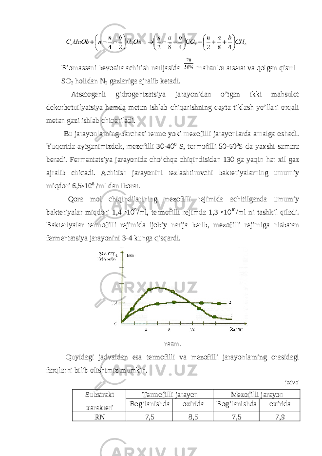 Biomassani bevosita achitish natijasida mahsulot atsetat va qolgan qismi SO 2 holidan N 2 gazlariga ajralib ketadi. Atsetogenli gidrogenizatsiya jarayonidan o’tgan ikki mahsulot dekorbotuilyatsiya hamda metan ishlab chiqarishning qayta tiklash yo’llari orqali metan gazi ishlab chiqariladi. Bu jarayonlarning barchasi termo yoki mezofilli jarayonlarda amalga oshadi. Yuqorida aytganimizdek, mezofilli 30-40 0 S, termofilli 50-60 0 S da yaxshi samara beradi. Fermentatsiya jarayonida cho’chqa chiqindisidan 130 ga yaqin har xil gaz ajralib chiqadi. Achitish jarayonini tezlashtiruvchi bakteriyalarning umumiy miqdori 6,5•10 8 /ml dan iborat. Qora mol chiqindilarining mezofilli rejimida achitilganda umumiy bakteriyalar miqdori 1,4 •10 9 /ml, termofilli rejimda 1,3 •10 10 /ml ni tashkil qiladi. Bakteriyalar termofilli rejimida ijobiy natija berib, mezofilli rejimiga nisbatan fermentatsiya jarayonini 3-4 kunga qisqardi. rasm. Quyidagi jadvaldan esa termofilli va mezofilli jarayonlarning orasidagi farqlarni bilib olishimiz mumkin. jadval Substrakt xarakteri Termofilli jarayon Mezofilli jarayon Bog’lanishda oxirida Bog’lanishda oxirida RN 7,5 8,5 7,5 7,9 