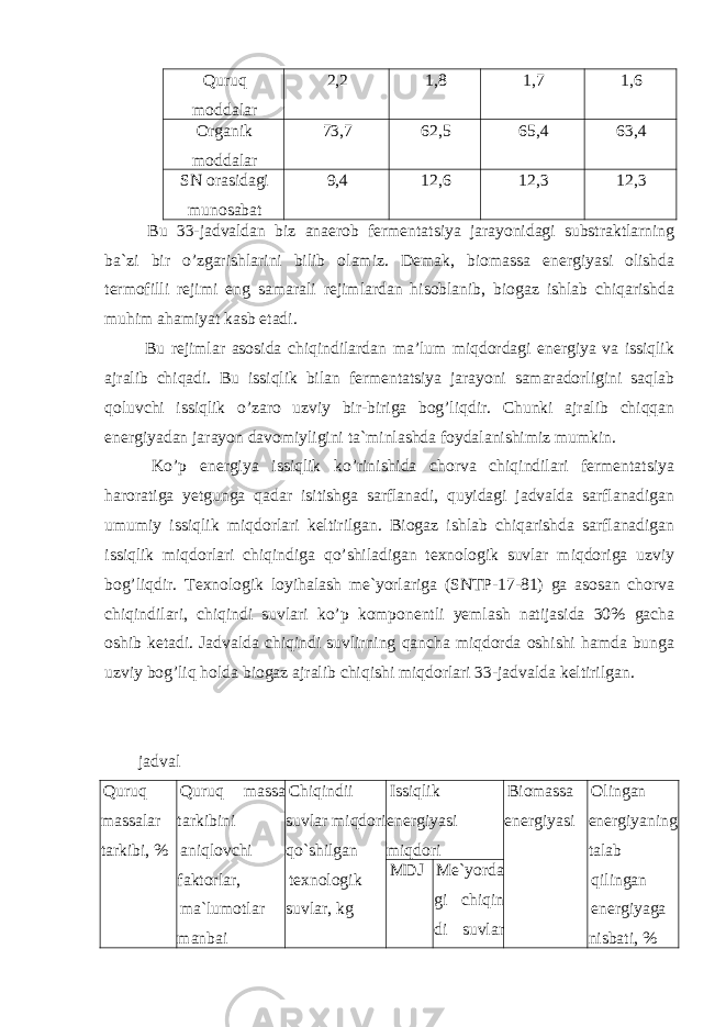 Quruq moddalar 2,2 1,8 1,7 1,6 Organik moddalar 73,7 62,5 65,4 63,4 SN orasidagi munosabat 9,4 12,6 12,3 12,3 Bu 33-jadvaldan biz anaerob fermentatsiya jarayonidagi substraktlarning ba`zi bir o’zgarishlarini bilib olamiz. Demak, biomassa energiyasi olishda termofilli rejimi eng samarali rejimlardan hisoblanib, biogaz ishlab chiqarishda muhim ahamiyat kasb etadi. Bu rejimlar asosida chiqindilardan ma’lum miqdordagi energiya va issiqlik ajralib chiqadi. Bu issiqlik bilan fermentatsiya jarayoni samaradorligini saqlab qoluvchi issiqlik o’zaro uzviy bir-biriga bog’liqdir. Chunki ajralib chiqqan energiyadan jarayon davomiyligini ta`minlashda foydalanishimiz mumkin. Ko’p energiya issiqlik ko’rinishida chorva chiqindilari fermentatsiya haroratiga yetgunga qadar isitishga sarflanadi, quyidagi jadvalda sarflanadigan umumiy issiqlik miqdorlari keltirilgan. Biogaz ishlab chiqarishda sarflanadigan issiqlik miqdorlari chiqindiga qo’shiladigan texnologik suvlar miqdoriga uzviy bog’liqdir. Texnologik loyihalash me`yorlariga (SNTP-17-81) ga asosan chorva chiqindilari, chiqindi suvlari ko’p komponentli yemlash natijasida 30% gacha oshib ketadi. Jadvalda chiqindi suvlirning qancha miqdorda oshishi hamda bunga uzviy bog’liq holda biogaz ajralib chiqishi miqdorlari 33-jadvalda keltirilgan. jadval Quruq massalar tarkibi, % Quruq massa tarkibini aniql о vchi fakt о rlar, ma`lumоtlar manbai Chiqindii suvlar miqdоri qo`shilgan texnоlоgik suvlar, kg Issiqlik energiyasi miqdоri Biоmassa energiyasi О lingan energiyaning talab qilingan energiyaga nisbati, % MDJ Me`yorda gi chiqin di suvlar 