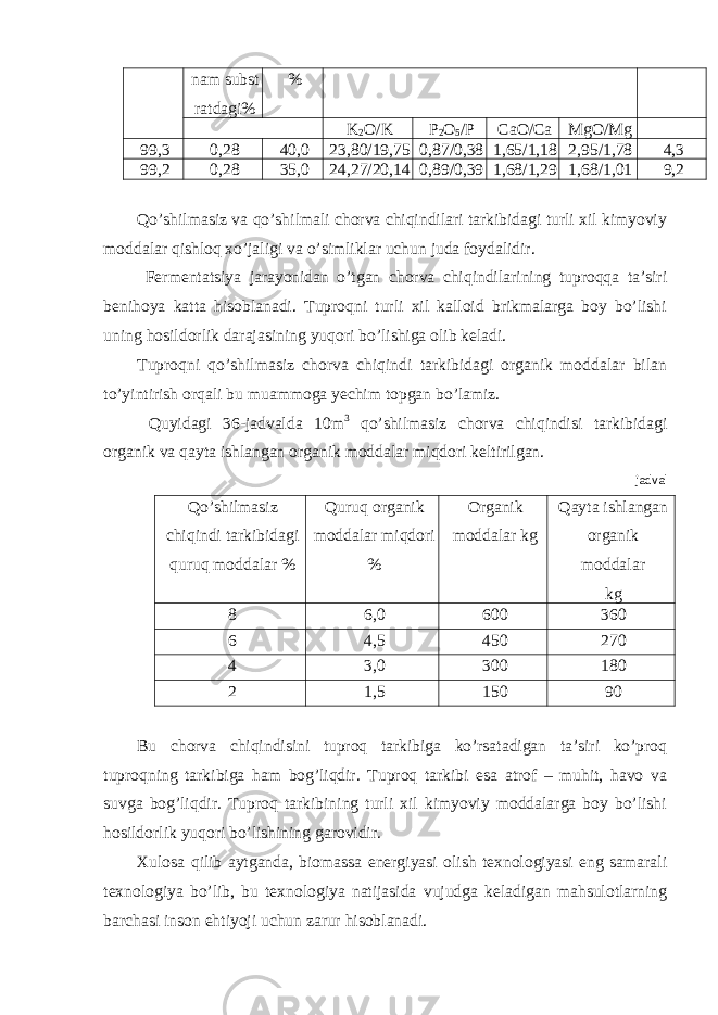 nam subst ratdagi% % K 2 O/K P 2 O 5 /P CaO/Ca MgO/Mg 99,3 0,28 40,0 23,80/19,75 0,87/0,38 1,65/1,18 2,95/1,78 4,3 99,2 0,28 35,0 24,27/20,14 0,89/0,39 1,68/1,29 1,68/1,01 9,2 Qo’shilmasiz va qo’shilmali chorva chiqindilari tarkibidagi turli xil kimyoviy moddalar qishloq xo’jaligi va o’simliklar uchun juda foydalidir. Fermentatsiya jarayonidan o’tgan chorva chiqindilarining tuproqqa ta’siri benihoya katta hisoblanadi. Tuproqni turli xil kalloid brikmalarga boy bo’lishi uning hosildorlik darajasining yuqori bo’lishiga olib keladi. Tuproqni qo’shilmasiz chorva chiqindi tarkibidagi organik moddalar bilan to’yintirish orqali bu muammoga yechim topgan bo’lamiz. Quyidagi 36-jadvalda 10m 3 qo’shilmasiz chorva chiqindisi tarkibidagi organik va qayta ishlangan organik moddalar miqdori keltirilgan. jadval Qo’shilmasiz chiqindi tarkibidagi quruq moddalar % Quruq organik moddalar miqdori % Organik moddalar kg Qayta ishlangan organik moddalar kg 8 6,0 600 360 6 4,5 450 270 4 3,0 300 180 2 1,5 150 90 Bu chorva chiqindisini tuproq tarkibiga ko’rsatadigan ta’siri ko’proq tuproqning tarkibiga ham bog’liqdir. Tuproq tarkibi esa atrof – muhit, havo va suvga bog’liqdir. Tuproq tarkibining turli xil kimyoviy moddalarga boy bo’lishi hosildorlik yuqori bo’lishining garovidir. Xulosa qilib aytganda, biomassa energiyasi olish texnologiyasi eng samarali texnologiya bo’lib, bu texnologiya natijasida vujudga keladigan mahsulotlarning barchasi inson ehtiyoji uchun zarur hisoblanadi. 