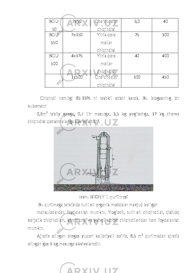 BGU- 50 2x50 Cho’chqalar chiqindisi 3,0 40 BGU- 150 2x150 Yirik qora mollar chiqindisi 25 300 BGU- 500 4x125 Yirik qora mollar chiqindisi 40 400 1x500 Cho’chqalar chiqindisi 100 450 Chiqindi namligi 85-93% ni tashkil etishi kerak. Bu biogazning bir kubometri 0,6m 3 tabiiy gazga, 0,7 litr mazutga, 3,5 kg yog’ochga, 12 kg chorva chiqindisi qotishmalariga ekvivalentdir. rasm. BIOEN-1 qurilmasi Bu qurilmaga tarkibida turli xil organik moddalar mavjud bo`lgan mahsulotlardan foydalanish mumkin. Yog’och, turli xil chiqindilar, qishloq xo’jalik chiqindilari, kommunal va yengil sanoat chiqindilaridan ham foydalanish mumkin. Ajratib olingan biogaz yuqori kalloriyali bo’lib, 8,5 m 3 qurilmadan ajratib olingan gaz 1 kg mazutga ekvivalentdir. 