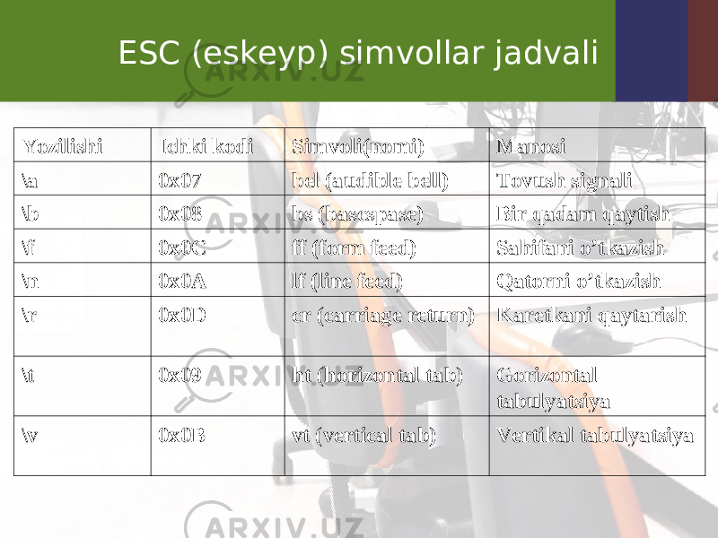 ESC (eskeyp) simvollar jadvali Yozilishi Ichki kodi Simvoli(nomi ) Manosi \ a 0 x 07 bel (audible bell) Tovush signali \ b 0x08 bs (bascspase) Bir qadam qaytish \ f 0 x 0 C ff (form feed) Sahifani o’tkazish \ n 0 x 0 A lf (line feed) Qatorni o’tkazish \ r 0 x 0 D cr (carriage return) Karetkani qaytarish \ t 0 x 09 ht (horizontal tab) Gorizontal tabulyatsiya \ v 0 x 0 B vt (vertical tab) Vertikal tabulyatsiya 