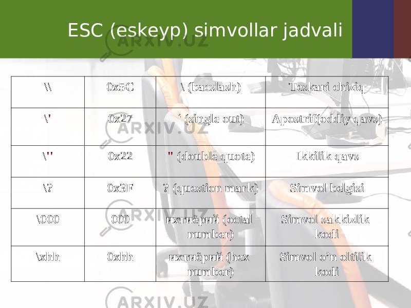 ESC (eskeyp) simvollar jadvali \\ 0 x 5 C \ ( bacslash ) Teskari chiziq \ &#39; 0x27 ‘ (single out) Apostrif(oddiy qavs) \ &#39;&#39; 0x22 &#34; (double quote) Ikkilik qavs \? 0 x 3 F ? ( question mark ) Simvol belgisi \000 000 ихтиёрий (octal number) Simvol sakkizlik kodi \ xhh 0xhh ихтиёрий (hex number) Simvol o’n oltilik kodi 