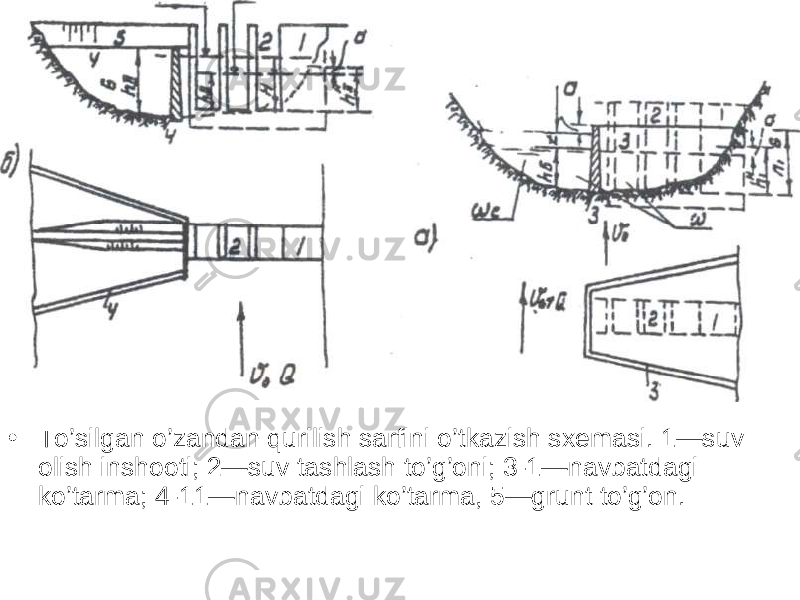 • To’silgan o’zandan qurilish sarfini o’tkazish sxemasi. 1—suv olish inshooti; 2—suv tashlash to’g’oni; 3-1—navbatdagi ko’tarma; 4-11—navbatdagi ko’tarma, 5—grunt to’g’on. 