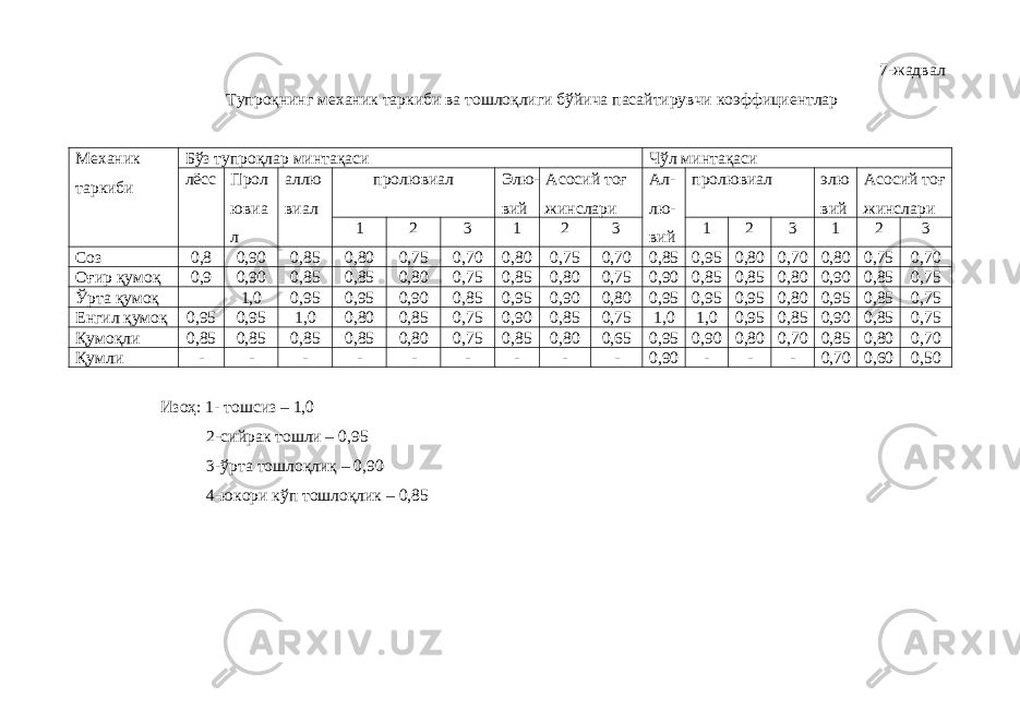7-жадвал Тупроқнинг механик таркиби ва тошлоқлиги бўйича пасайтирувчи коэффициентлар Механик таркиби Бўз тупроқлар минтақаси Чўл минтақаси лёсс Прол ювиа л аллю виал пролювиал Элю- вий Асосий тоғ жинслари Ал- лю- вий пролювиал элю вий Асосий тоғ жинслари 1 2 3 1 2 3 1 2 3 1 2 3 Соз 0,8 0,90 0,85 0,80 0,75 0,70 0,80 0,75 0,70 0,85 0,95 0,80 0,70 0,80 0,75 0,70 Оғир қумоқ 0,9 0,90 0,85 0,85 0,80 0,75 0,85 0,80 0,75 0,90 0,85 0,85 0,80 0,90 0,85 0,75 Ўрта қумоқ 1,0 0,95 0,95 0,90 0,85 0,95 0,90 0,80 0,95 0,95 0,95 0,80 0,95 0,85 0,75 Енгил қумоқ 0,95 0,95 1,0 0,80 0,85 0,75 0,90 0,85 0,75 1,0 1,0 0,95 0,85 0,90 0,85 0,75 Қумоқли 0,85 0,85 0,85 0,85 0,80 0,75 0,85 0,80 0,65 0,95 0,90 0,80 0,70 0,85 0,80 0,70 Қумли - - - - - - - - - 0,90 - - - 0,70 0,60 0,50 Изоҳ: 1- тошсиз – 1,0 2-сийрак тошли – 0,95 3-ўрта тошлоқлиқ – 0,90 4-юкори кўп тошлоқлик – 0,85 