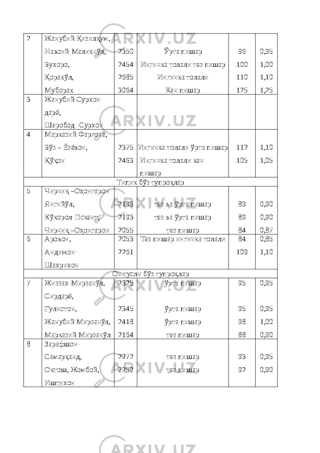 2 Жанубий Қизилқум, Навоий-Маликчўл, Бухоро, Қоракўл, Муборак 2350 2454 2685 3064 Ўрта пишар Ингичка толали тез пишар Ингичка толали Кеч пишар 96 100 110 125 0,95 1,00 1,10 1,25 3 Жанубий Сурхон- дарё, Шеробод -Сурхон 4 Марказий Фарғона, Бўз – Ёзёвон, Қўқон 2375 2463 Ингичка толали ўрта пишар Ингичка толали кеч пишар 112 105 1,10 1,05 Типик бўз тупроқлар 5 Чирчиқ –Оҳонгарон Янгийўл, Кўкорол-Пскент, Чирчиқ –Оҳонгарон 2193 2193 2055 тез ва ўрта пишар тез ва ўрта пишар тез пишар 89 89 84 0,90 0,90 0,87 6 Аровон, Андижон- Шахрихон 2053 2261 Тез пишар ингичка толали 84 109 0,85 1,10 Оч тусли бўз тупроқлар 7 Жиззах-Мирзачўл, Сирдарё, Гулистон, Жанубий Мирзачўл, Марказий Мирзачўл 2325 2345 2418 2164 ўрта пишар ўрта пишар ўрта пишар тез пишар 95 95 98 88 0,95 0,95 1,00 0,90 8 Зарафшон- Самарқанд, Октош, Жомбой, Иштихон 2272 2252 тез пишар тез пишар 93 92 0,95 0,90 