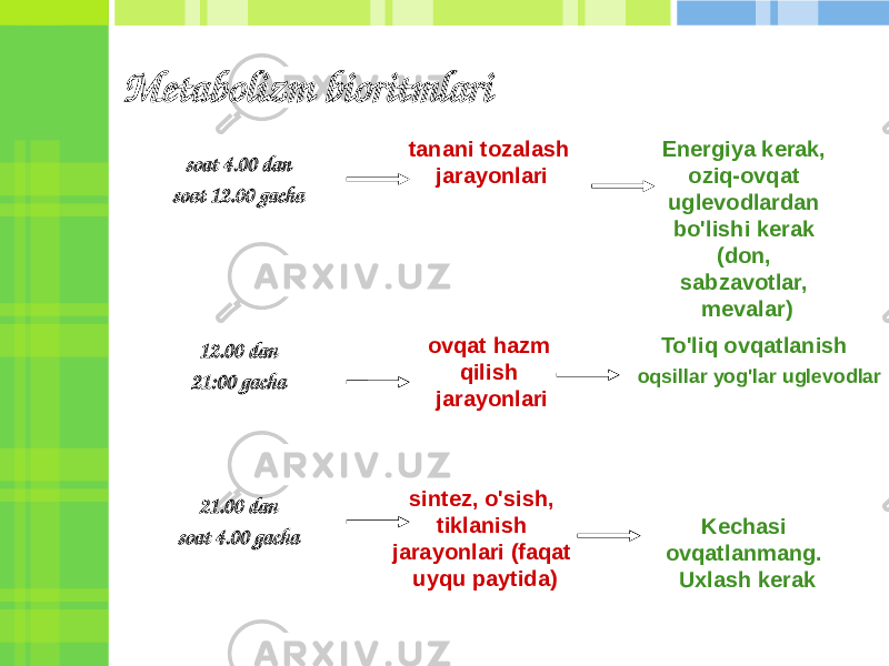 Metabolizm bioritmlari soat 4.00 dan soat 12.00 gacha 12.00 dan 21:00 gacha 21.00 dan soat 4.00 gacha tanani tozalash jarayonlari ovqat hazm qilish jarayonlari sintez, o&#39;sish, tiklanish jarayonlari (faqat uyqu paytida) Energiya kerak, oziq-ovqat uglevodlardan bo&#39;lishi kerak (don, sabzavotlar, mevalar) To&#39;liq ovqatlanish oqsillar yog&#39;lar uglevodlar Kechasi ovqatlanmang. Uxlash kerak 