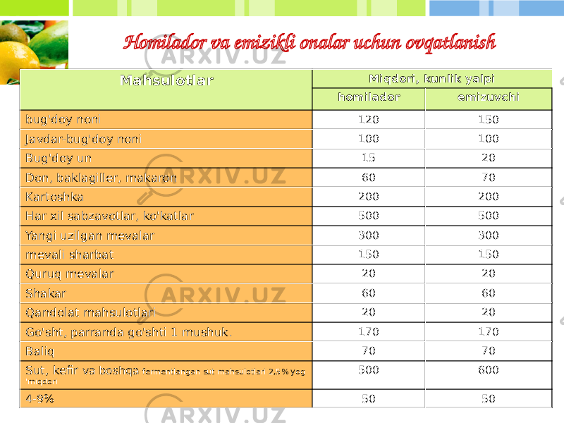 Homilador va emizikli onalar uchun ovqatlanish Mahsulotlar Miqdori, kunlik yalpi homilador emizuvchi bug&#39;doy noni 120 150 Javdar-bug&#39;doy noni 100 100 Bug&#39;doy un 15 20 Don, baklagiller, makaron 60 70 Kartoshka 200 200 Har xil sabzavotlar, ko&#39;katlar 500 500 Yangi uzilgan mevalar 300 300 mevali sharbat 150 150 Quruq mevalar 20 20 Shakar 60 60 Qandolat mahsulotlari 20 20 Go&#39;sht, parranda go&#39;shti 1 mushuk. 170 170 Baliq 70 70 Sut, kefir va boshqa fermentlangan sut mahsulotlari 2,5% yog &#39;miqdori 500 600 4-9% 50 50 