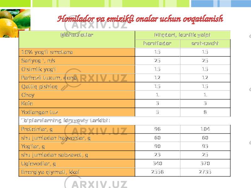 Homilador va emizikli onalar uchun ovqatlanish Mahsulotlar Miqdori, kunlik yalpi homilador emizuvchi 10% yog&#39;li smetana 15 15 Sariyog &#39;, n/s 25 25 O&#39;simlik yog&#39;i 15 15 Parhezli tuxum, dona. 12 12 Qattiq pishloq 15 15 Choy 1 1 Kofe 3 3 Yodlangan tuz 5 8 To&#39;plamlarning kimyoviy tarkibi: Proteinlar, g 96 104 shu jumladan hayvonlar, g 60 60 Yog&#39;lar, g 90 93 shu jumladan sabzavot, g 23 25 Uglevodlar, g 340 370 Energiya qiymati, kkal 2556 2735 