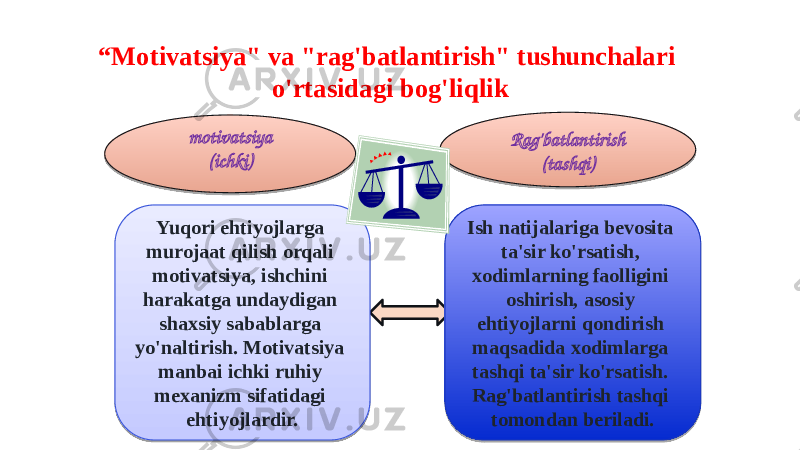 “ Motivatsiya&#34; va &#34;rag&#39;batlantirish&#34; tushunchalari o&#39;rtasidagi bog&#39;liqlik Rag&#39;batlantirish (tashqi)motivatsiya (ichki) Ish natijalariga bevosita ta&#39;sir ko&#39;rsatish, xodimlarning faolligini oshirish, asosiy ehtiyojlarni qondirish maqsadida xodimlarga tashqi ta&#39;sir ko&#39;rsatish. Rag&#39;batlantirish tashqi tomondan beriladi.Yuqori ehtiyojlarga murojaat qilish orqali motivatsiya, ishchini harakatga undaydigan shaxsiy sabablarga yo&#39;naltirish. Motivatsiya manbai ichki ruhiy mexanizm sifatidagi ehtiyojlardir.01 0D06 10 0D 042122 201A1E21171B 2715161718191A 1521 2822201723152919 181A2A 201A21 08 201518151C161A1C 13 18251B 181520 221A1B 2122 23151E1C1A192017 181A1C 1828271A1C1733 2822201723152919 