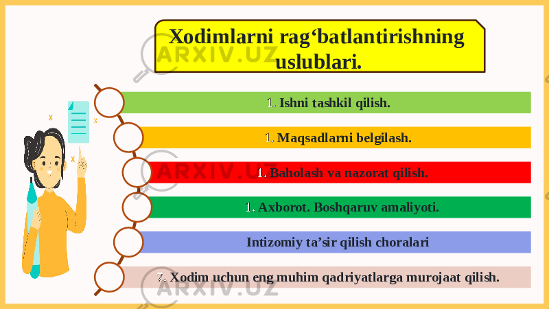 1. Ishni tashkil qilish. 1. Maqsadlarni belgilash. 1. Baholash va nazorat qilish. 1. Axborot. Boshqaruv amaliyoti. Intizomiy ta’sir qilish choralari 7. Xodim uchun eng muhim qadriyatlarga murojaat qilish.Xodimlarni rag‘batlantirishning uslublari. 