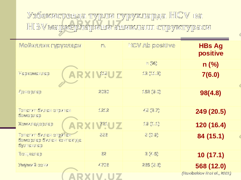 Узбекист онда турли гурухларда HCV ва HBVмаркерларини аниклаш структураси Мойиллик гурухлари n. HCV Ab positive HBs Ag positive n (%) n (%) Наркоманлар 115 13 (11.3) 7(6.0) Донорлар 2030 183 (9.0) 98(4.8) Гепатит билан огриган беморлар 1212 45 (3.7) 249 (20.5) Хомиладорлар 731 19 (1.1) 120 (16.4) Гепатит билан огриган беморлар билан контактда булганлар 556 5 (0.9) 84 (15.1) Бощкалар 62 3 (4.8) 10 (17.1) Умумий сони 4706 268 (5.6) 568 (12.0) (Ruzibakiev R et al., 2001) 