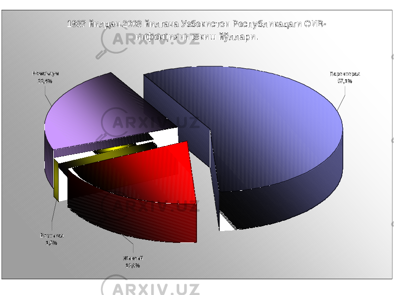 1987 йилдан 2008 йилгача Узбекистон Республикадаги ОИВ- инфекцияни юкиш йўллари. Жинсий 19,0% Вертикал 1,5% Номаълум 22,4% Парентерал 57,1% 
