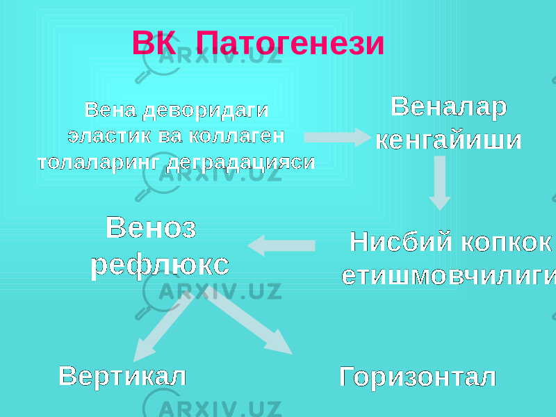 ВК Патогенези Вена деворидаги эластик ва коллаген толаларинг деградацияси Веналар кенгайиши Нисбий копкок етишмовчилигиВеноз рефлюкс ГоризонталВертикал 