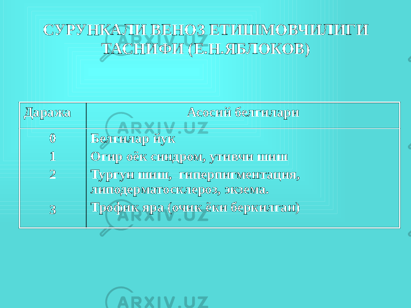 СУРУНКАЛИ ВЕНОЗ ЕТИШМОВЧИЛИГИ ТАСНИФИ (Е.Н.ЯБЛОКОВ) Даража Асосий белгилари 0 1 2 3 Белгилар йук Огир оёк синдром, утивчи шиш Тургун шиш, гиперпигментация, липодерматосклероз, экзема. Трофик яра (очик ёки беркилган) 