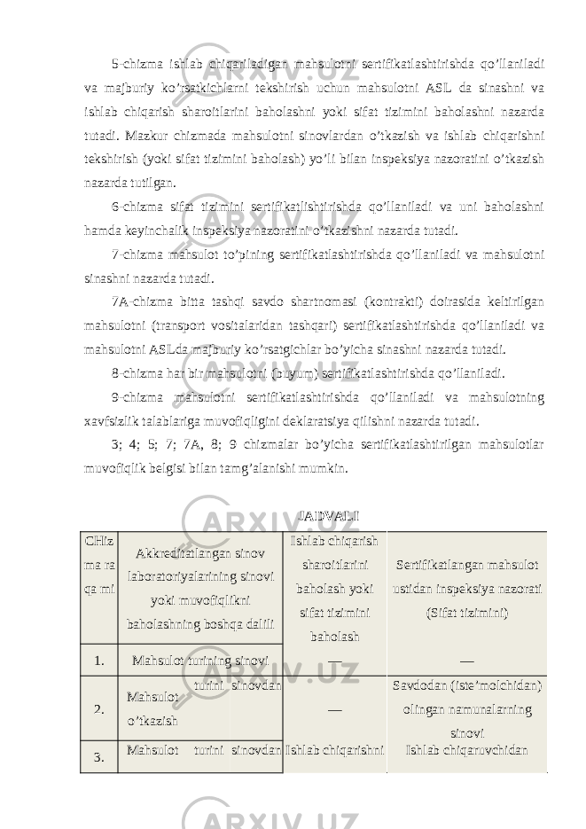 5-chizma ishlab chiqariladigan mahsulotni sertifikatlashtirishda qo’llaniladi va majburiy ko’rsatkichlarni tekshirish uchun mahsulotni ASL da sinashni va ishlab chiqarish sharoitlarini baholashni yoki sifat tizimini baholashni nazarda tutadi. Mazkur chizmada mahsulotni sinovlardan o’tkazish va ishlab chiqarishni tekshirish (yoki sifat tizimini baholash) yo’li bilan inspeksiya nazoratini o’tkazish nazarda tutilgan. 6-chizma sifat tizimini sertifikatlishtirishda qo’llaniladi va uni baholashni hamda keyinchalik inspeksiya nazoratini o’tkazishni nazarda tutadi. 7-chizma mahsulot to’pining sertifikatlashtirishda qo’llaniladi va mahsulotni sinashni nazarda tutadi. 7A-chizma bitta tashqi savdo shartnomasi (kontrakti) doirasida keltirilgan mahsulotni (transport vositalaridan tashqari) sertifikatlashtirishda qo’llaniladi va mahsulotni ASLda majburiy ko’rsatgichlar bo’yicha sinashni nazarda tutadi. 8-chizma har bir mahsulotni (buyum) sertifikatlashtirishda qo’llaniladi. 9-chizma mahsulotni sertifikatlashtirishda qo’llaniladi va mahsulotning xavfsizlik talablariga muvofiqligini deklaratsiya qilishni nazarda tutadi. 3; 4; 5; 7; 7A, 8; 9 chizmalar bo’yicha sertifikatlashtirilgan mahsulotlar muvofiqlik belgisi bilan tamg’alanishi mumkin. JADVALI CHiz ma ra qa mi Akkreditatlangan sinov laboratoriyalarining sinovi yoki muvofiqlikni baholashning boshqa dalili Ishlab chiqarish sharoitlarini baholash yoki sifat tizimini baholash Sertifikatlangan mahsulot ustidan inspeksiya nazorati (Sifat tizimini) 1. Mahsulot turining sinovi — — 2. Mahsulot o’tkazish turini sinovdan — Savdodan (iste’molchidan) olingan namunalarning sinovi 3. Mahsulot turini sinovdan Ishlab chiqarishni Ishlab chiqaruvchidan 