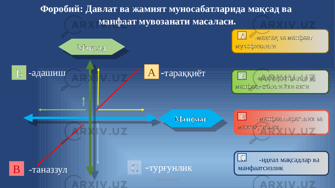 Форобий: Давлат ва жамият муносабатларида мақсад ва манфаат мувозанати масаласи. Мақсад Манфаат- тараққиётА Б В С - турғунлик -мақсад ва манфаат мувофиқлиги А - манфаатпарастлик ва мақсадсизлик В -мақсад кенглиги ва манфаат озлиги ёки акси Б -идеал мақсадлар ва манфаатсизлик C-адашиш -таназзул www.arxiv.uz 19 19 