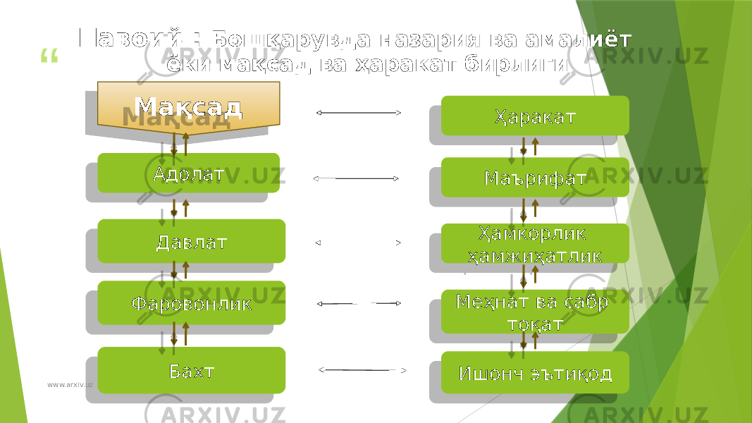 “ ”Адолат Давлат БахтФаровонликНавоий : Бошқарувда назария ва амалиёт ёки мақсад ва ҳаракат бирлиги Ишонч эътиқодМеҳнат ва сабр тоқатҲамкорлик ҳамжиҳатлик Маърифат ҲаракатМақсад www.arxiv.uz 46 43 0E 57 03 41 0508 40 120B 410B 40 28 