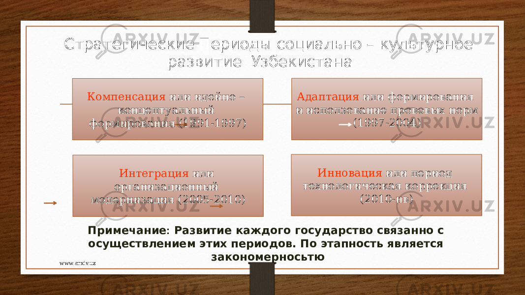 Компенсация или идейно – концептуальный формирования (1991-1997) Инновация или период технологическая коррекция (2010-нв)Интеграция или организационный модернизация (2005-2010) Адаптация или формирования и исползование прововых норм (1997-2004) Стратегические Периоды социально – культурное развитие Узбекистана Примечание : Развитие каждого государство связанно с осуществлением этих периодов. По этапность является закономерносьтю www.arxiv.uz 