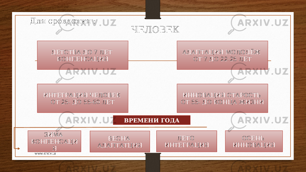 ДЕТСТВА ДО 7 ЛЕТ КОНПЕНСАЦИЯ ИНТЕГРАЦИЯ ЧЕЛОВЕК ОТ 25- ДО 55-60 ЛЕТ ИННОВАЦИЯ СТАРОСТЬ ОТ 55- ДО КОНЦА ЖИЗНИ АДАПТАЦИЯ МОЛОДЁЖ ОТ 7 ДО 22-25 ЛЕТ ЗИМА КОНПЕНСАЦИ Я ВЕСНА АДАПТАТЦИЯ ЛЕТО ИНТЕГРАЦИЯ ОСЕНЬ ИННОВАЦИЯ Для сровнения : ЧЕЛОВЕК ВРЕМЕНИ ГОДА www.arxiv.uz 