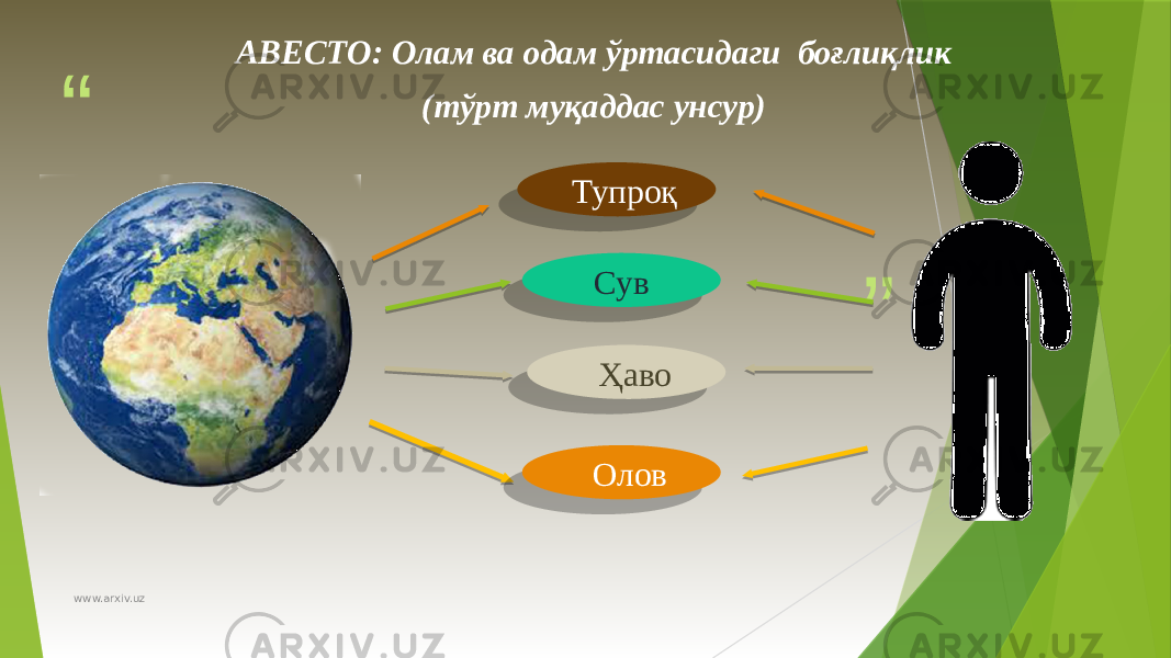 “ ”АВЕСТО: Oлам ва одам ўртасидаги боғлиқлик (тўрт муқаддас унсур) Тупроқ Сув Ҳаво Олов www.arxiv.uz 11 31 0B 11 21 11 33 