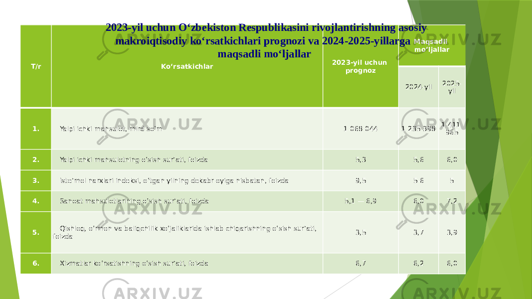 T/r Ko‘rsatkichlar 2023-yil uchun prognoz Maqsadli mo‘ljallar 2024-yil 2025- yil 1. Yalpi ichki mahsulot, mlrd so‘m 1 068 044 1 235 398 1 411 965 2. Yalpi ichki mahsulotning o‘sish sur’ati, foizda 5,3 5,6 6,0 3. Iste’mol narxlari indeksi, o‘tgan yilning dekabr oyiga nisbatan, foizda 9,5 5-6 5 4. Sanoat mahsulotlarining o‘sish sur’ati, foizda 5,1 — 6,9 6,0 7,2 5. Qishloq, o‘rmon va baliqchilik xo‘jaliklarida ishlab chiqarishning o‘sish sur’ati, foizda 3,5 3,7 3,9 6. Xizmatlar ko‘rsatishning o‘sish sur’ati, foizda 6,7 6,2 6,02023-yil uchun O‘zbekiston Respublikasini rivojlantirishning asosiy makroiqtisodiy ko‘rsatkichlari prognozi va 2024-2025-yillarga maqsadli mo‘ljallar 