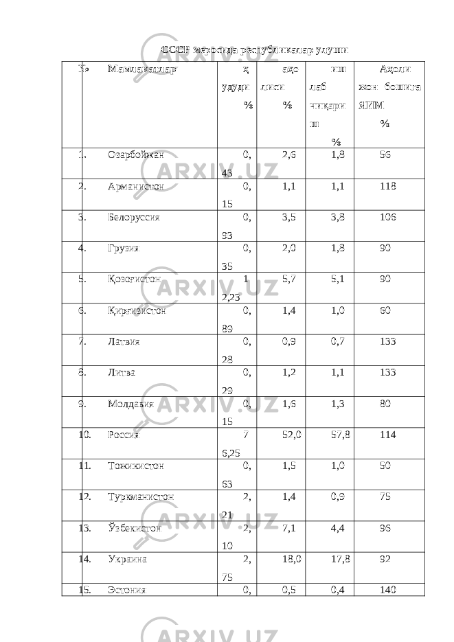 СССР меросида республикалар улуши № Мамлакатлар ҳ удуди % аҳо лиси % иш лаб чиқари ш % Аҳоли жон бошига ЯИМ % 1. Озарбойжан 0, 43 2,6 1,8 56 2. Арманистон 0, 15 1,1 1,1 118 3. Белоруссия 0, 93 3,5 3,8 106 4. Грузия 0, 35 2,0 1,8 90 5. Қозоғистон 1 2,23 5,7 5,1 90 6. Қирғизистон 0, 89 1,4 1,0 60 7. Латвия 0, 28 0,9 0,7 133 8. Литва 0, 29 1,2 1,1 133 9. Молдавия 0, 15 1,6 1,3 80 10. Россия 7 6,25 52,0 57,8 114 11. Тожикистон 0, 63 1,5 1,0 50 12. Туркманистон 2, 21 1,4 0,9 75 13. Ўзбекистон 2, 10 7,1 4,4 96 14. Украина 2, 75 18,0 17,8 92 15. Эстония 0, 0,5 0,4 140 