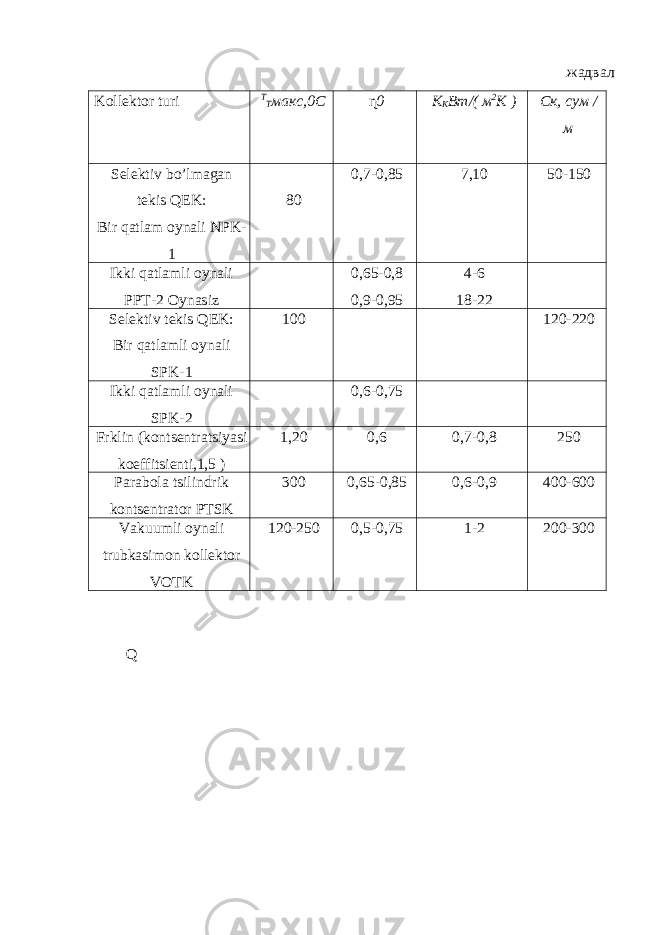 жадвал Kollektor turi Т Т макс,0С ɳ 0 К К Вт/( м 2 К ) Ск, сум / м Selektiv bo’lmagan tekis QEK: Bir qatlam oynali NPK- 1 80 0,7-0,85 7,10 50-150 Ikki qatlamli oynali PPT-2 Oynasiz 0,65-0,8 0,9-0,95 4-6 18-22 Selektiv tekis QEK: Bir qatlamli oynali SPK-1 100 120-220 Ikki qatlamli oynali SPK-2 0,6-0,75 Frklin (kontsentratsiyasi koeffitsienti,1,5 ) 1,20 0,6 0,7-0,8 250 Parabola tsilindrik kontsentrator PTSK 300 0,65-0,85 0,6-0,9 400-600 Vakuumli oynali trubkasimon kollektor VOTK 120-250 0,5-0,75 1-2 200-300 Q 