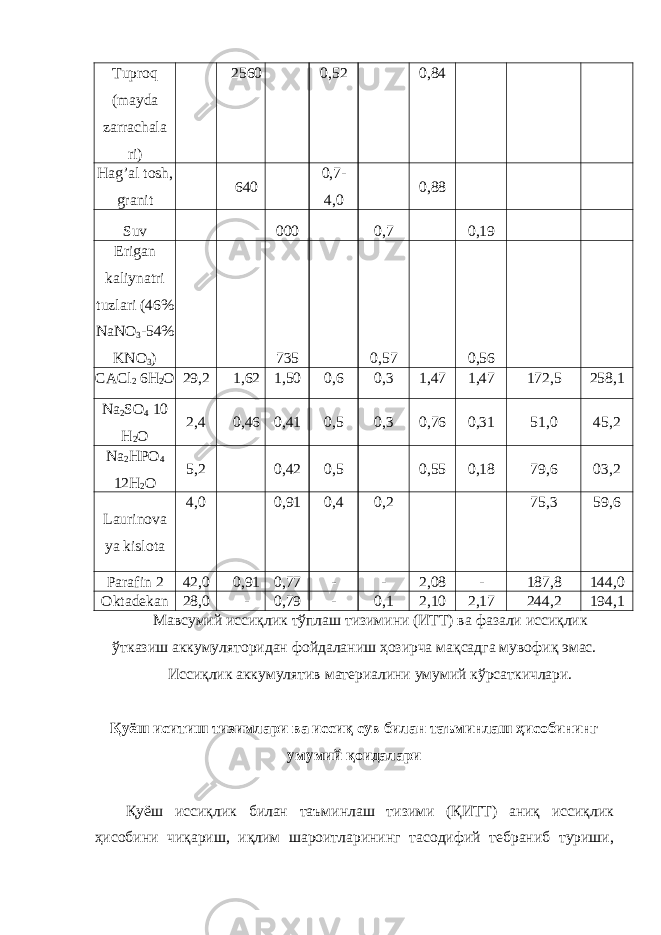 Tuproq (mayda zarrachala ri) 2560 0,52 0,84 Hag’al tosh, granit 640 0,7- 4,0 0,88 Suv 000 0,7 0,19 Erigan kaliynatri tuzlari (46% NaNO 3 -54% KNO 3 ) 735 0,57 0,56 CACl 2 6H 2 O 29,2 1,62 1,50 0,6 0,3 1,47 1,47 172,5 258,1 Na 2 SO 4 10 H 2 O 2,4 0,46 0,41 0,5 0,3 0,76 0,31 51,0 45,2 Na 2 HPO 4 12H 2 O 5,2 0,42 0,5 0,55 0,18 79,6 03,2 Laurinova ya kislota 4,0 0,91 0,4 0,2 75,3 59,6 Parafin 2 42,0 0,91 0,77 - - 2,08 - 187,8 144,0 Oktadekan 28,0 - 0,79 - 0,1 2,10 2,17 244,2 194,1 Мавсумий иссиқлик тўплаш тизимини (ИТТ) ва фазали иссиқлик ўтказиш аккумуляторидан фойдаланиш ҳозирча мақсадга мувофиқ эмас. Иссиқлик аккумулятив материалини умумий кўрсаткичлари. Қуёш иситиш тизимлари ва иссиқ сув билан таъминлаш ҳисобининг умумий қоидалари Қуёш иссиқлик билан таъминлаш тизими (ҚИТТ) аниқ иссиқлик ҳисобини чиқариш, иқлим шароитларининг тасодифий тебраниб туриши, 