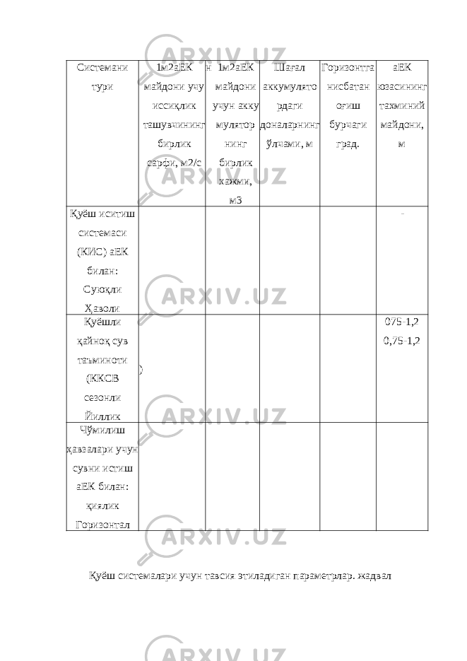  Системани тури 1м2аЕК майдони учу иссиқлик ташувчининг бирлик сарфи, м2/с н 1м2аЕК майдони учун акку мулятор нинг бирлик хажми, м3 Шағал аккумулято рдаги доналарнинг ўлчами, м Горизонтга нисбатан оғиш бурчаги град. аЕК юзасининг тахминий майдони, м Қуёш иситиш системаси (КИС) аЕК билан: Суюқли Ҳаволи - Қуёшли қайноқ сув таъминоти (ККСВ сезонли Йиллик ) 075-1,2 0,75-1,2 Чўмилиш ҳавзалари учун сувни истиш аЕК билан: қиялик Горизонтал Қуёш системалари учун тавсия этиладиган параметрлар. жадвал 