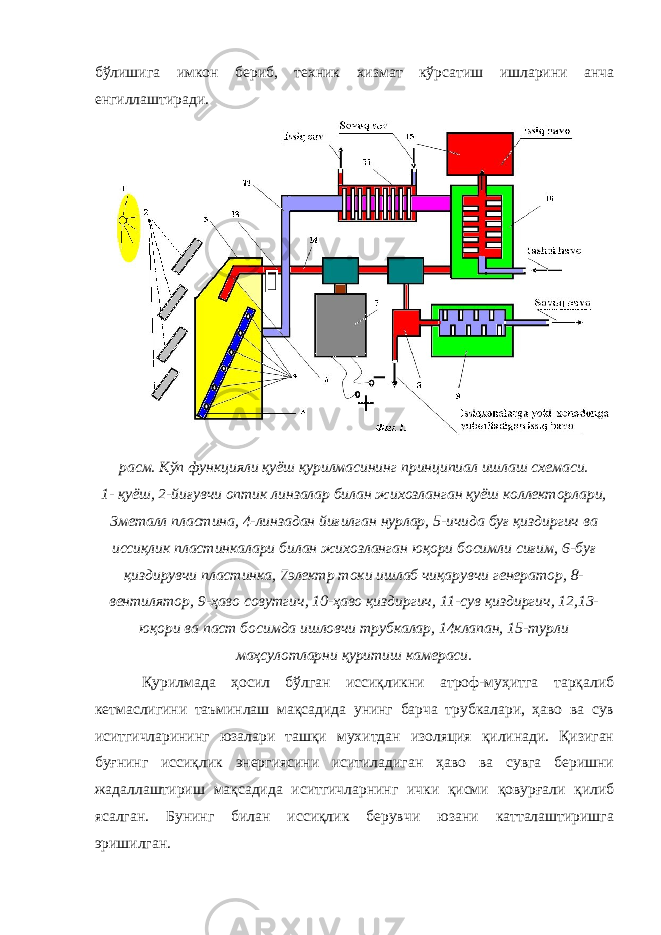 бўлишига имкон бериб, техник хизмат кўрсатиш ишларини анча енгиллаштиради. расм. Кўп функцияли қуёш қурилмасининг принципиал ишлаш схемаси. 1- қуёш, 2-йиғувчи оптик линзалар билан жихозланган қуёш коллекторлари, 3металл пластина, 4-линзадан йиғилган нурлар, 5-ичида буғ қиздиргич ва иссиқлик пластинкалари билан жихозланган юқори босимли сиғим, 6-буғ қиздирувчи пластинка, 7электр токи ишлаб чиқарувчи генератор, 8- вентилятор, 9-ҳаво совутгич, 10-ҳаво қиздиргич, 11-сув қиздиргич, 12,13- юқори ва паст босимда ишловчи трубкалар, 14клапан, 15-турли маҳсулотларни қуритиш камераси. Қурилмада ҳосил бўлган иссиқликни атроф-муҳитга тарқалиб кетмаслигини таъминлаш мақсадида унинг барча трубкалари, ҳаво ва сув иситгичларининг юзалари ташқи мухитдан изоляция қилинади. Қизиган буғнинг иссиқлик энергиясини иситиладиган ҳаво ва сувга беришни жадаллаштириш мақсадида иситгичларнинг ички қисми қовурғали қилиб ясалган. Бунинг билан иссиқлик берувчи юзани катталаштиришга эришилган. 
