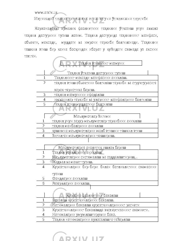 www.arxiv.uz Иқтисодий таҳлилни ташкил этиш ва уни ўтказишни тартиби Корхоналарда хўжалик фаолиятини таҳлилни ўтказиш учун аввало таҳлил дастурини тузиш лозим. Таҳлил дастурида таҳлилнинг вазифаси, объекти, максади, муддати ва ижрочи таркиби белгиланади. Таҳлилни ташкил этиш бир канча босқичдан иборат у куйидаги схемада уз аксини топган. Таҳлил этишнинг мазмуни Таҳлил ўтказиш дастурини тузиш 1 Таҳлилнинг максади вазифасини аниклаш. 2 таҳлил этиш обьектини белгилаш таркиби ва структурасига харак-теристика бериш. 3 таҳлил мазмунини ифодалаш 4 ижрочилар таркиби ва уларнинг вазифаларини белгилаш 5 таҳлил этиш муддатини белгилаш Маълумотлар йигими 1 таҳлил учун зарур маълумотлар таркибини аниклаш 2 таҳлил манбаларини аниклаш 3 кушимча маълумотларни жалб этишни ташкил этиш 4 йиғилган маълумотларни текшириш. Маълумотларга аналитик ишлов бериш 1 Таҳлил усулларини аниклаш. 2 Маълумотларни системалаш ва соддалаштириш, . 3 Жадвал ва макет тузиш. 4 Курсаткичларни бир-бири билан богликлигини схемасини тузиш 5 Фондларни аниклаш 6 Резервларни аниклаш. Корхона фаолиятини бахолаш 1 Бахолаш курсаткичларини бахолаш. 2 Натижаларни бахолаш курсаткичларининг расчети 3 Курсаткичларнинг бахолашда экспертизанинг ахамияти. 4 Натижаларни умумлаштирувчи бахо. 5 Таҳлил натижаларини хулосалашга тайерлаш 