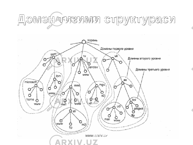 Домен тизими структурасиДомен тизими структураси www.arxiv.uz 