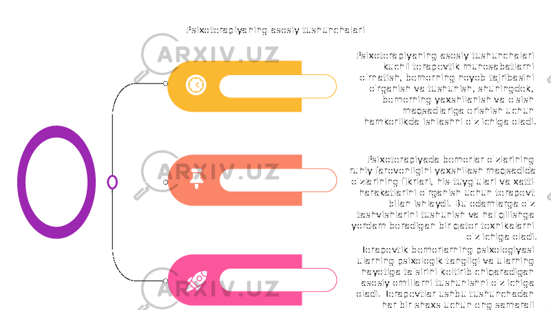 Psixoterapiyaning asosiy tushunchalari Psixoterapiyada bemorlar o&#39;zlarining ruhiy farovonligini yaxshilash maqsadida o&#39;zlarining fikrlari, his-tuyg&#39;ulari va xatti- harakatlarini o&#39;rganish uchun terapevt bilan ishlaydi. Bu odamlarga o&#39;z tashvishlarini tushunish va hal qilishga yordam beradigan bir qator texnikalarni o&#39;z ichiga oladi. Terapevtik bemorlarning psixologiyasi ularning psixologik tangligi va ularning hayotiga ta&#39;sirini keltirib chiqaradigan asosiy omillarni tushunishni o&#39;z ichiga oladi. Terapevtlar ushbu tushunchadan har bir shaxs uchun eng samarali bo&#39;lgan davolash usullarini moslashtirish uchun foydalanadilar.Psixoterapiyaning asosiy tushunchalari kuchli terapevtik munosabatlarni o&#39;rnatish, bemorning noyob tajribasini o&#39;rganish va tushunish, shuningdek, bemorning yaxshilanish va o&#39;sish maqsadlariga erishish uchun hamkorlikda ishlashni o&#39;z ichiga oladi. 