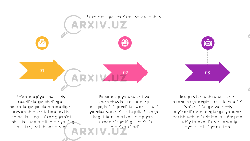 Psixoterapiya - bu ruhiy kasalliklarga chalingan bemorlarga yordam beradigan davolash shakli. Terapevtik bemorlarning psixologiyasini tushunish samarali terapiyaning muhim jihati hisoblanadi. 01 02 Psixoterapiya usullari va aralashuvlar bemorning ehtiyojlarini qondirish uchun turli yondashuvlarni qo&#39;llaydi. Bularga kognitiv-xulq-atvor terapiyasi, psixoanaliz yoki gumanistik terapiya kiradi. 03 Terapevtlar ushbu usullarni bemorlarga engish ko&#39;nikmalarini rivojlantirishga va hissiy qiyinchiliklarni engishga yordam berish uchun ishlatadilar. Maqsad - ruhiy farovonlik va umumiy hayot sifatini yaxshilash.Psixoterapiya texnikasi va aralashuvi 