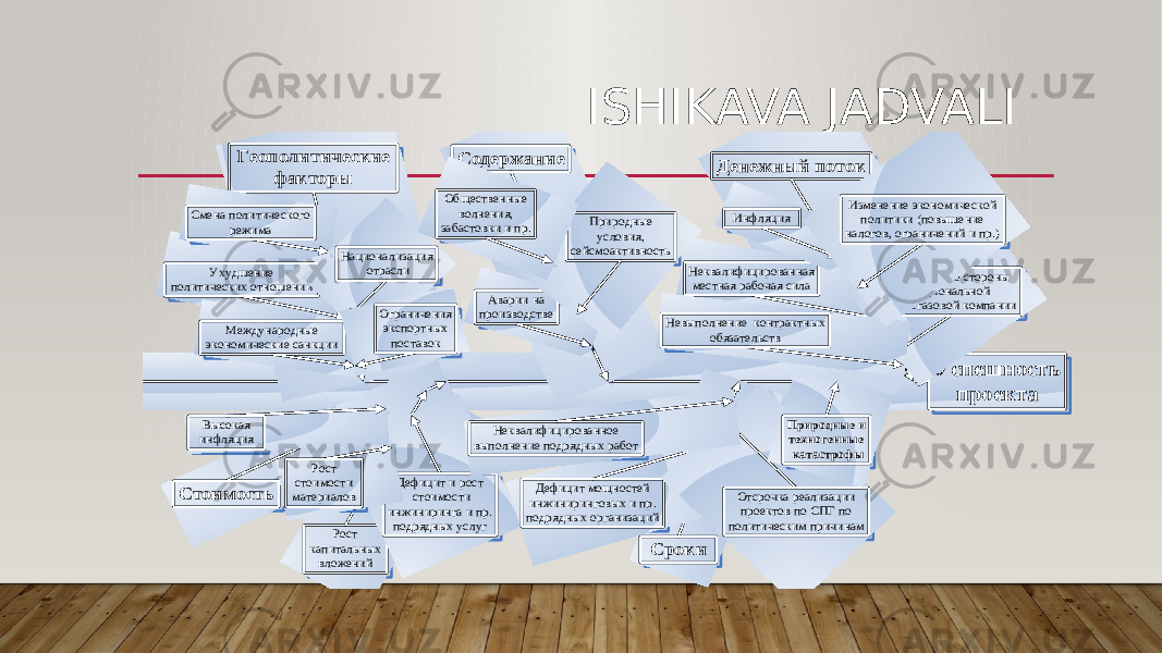  ISHIKAVA JADVALIУспешность проекта Геополитические факторы Содержание Стоимость Сроки Ухудшение политических отношений Международные экономические санкции Национализация отрасли Ограничения экспортных поставок Рост капитальных вложений Дефицит и рост стоимости инжиниринга и пр . подрядных услуг Рост стоимости материалов Дефицит мощностей инжиниринговых и пр . подрядных организаций Высокая инфляция Аварии на производстве Природные условия , сейсмоактивность Денежный поток Отсрочка реализации проектов по СПГ по политическим причинам Неквалифицированное выполнение подрядных работ Общественные волнения , забастовки и пр . Неквалифицированная местная рабочая сила Контроль со стороны национальной нефтегазовой компании Невыполнение контрактных обязательств Инфляция Природные и техногенные катастрофы Изменение экономической политики (повышение налогов , ограничений и пр .) Cмена политического режима 