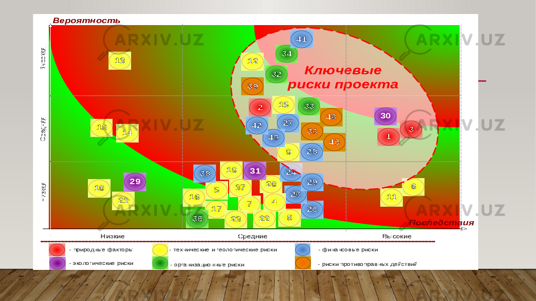 Вероятность Низкие Средние Высокие Низкая Средняя Высокая Последствия - природные факторы - финансовые риски - технические и геологические риски - экологические риски - организационные риски - риски противоправных действий 6 7 8 10 11 14 16 17 18 19 20 21 22 23 13 24 25 26 29 3 1 2 4 5 12 15 27 28 29 30 32 33 34 35 36 Ключевые риски проекта 37 38 9 31 40 39 41 42 46 45 