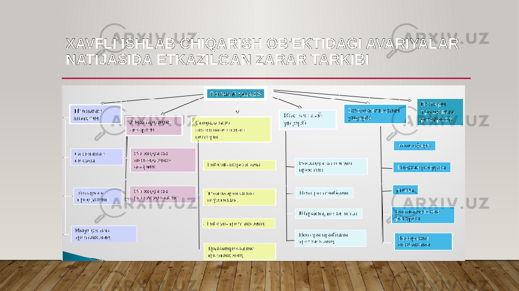 XAVFLI ISHLAB CHIQARISH OB&#39;EKTIDAGI AVARIYALAR NATIJASIDA ETKAZILGAN ZARAR TARKIBI 