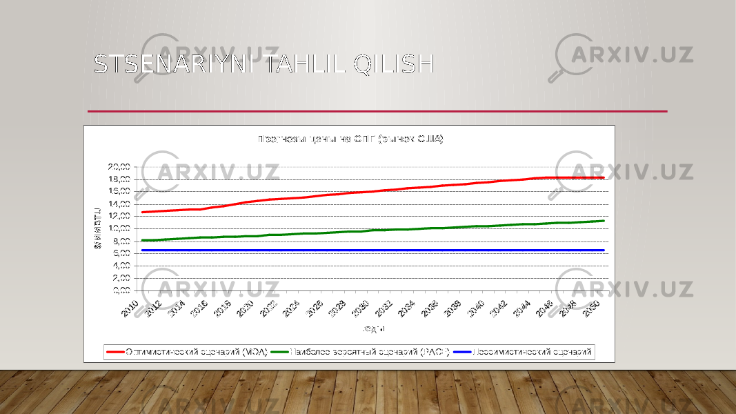 STSENARIYNI TAHLIL QILISHПрогнозы це ны на СПГ (рынок США) 0,00 2,00 4,00 6,00 8,00 10,00 12,00 14,00 16,00 18,00 20,00 годы $/MMBTU Оптимистический сценарий (МЭА) Наиболее вероятный сценарий (РАСЕ) Пессимистический сценарий 